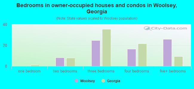 Bedrooms in owner-occupied houses and condos in Woolsey, Georgia