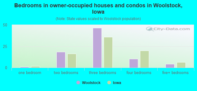 Bedrooms in owner-occupied houses and condos in Woolstock, Iowa