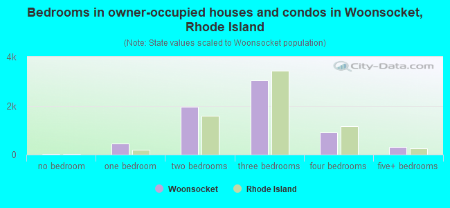Bedrooms in owner-occupied houses and condos in Woonsocket, Rhode Island