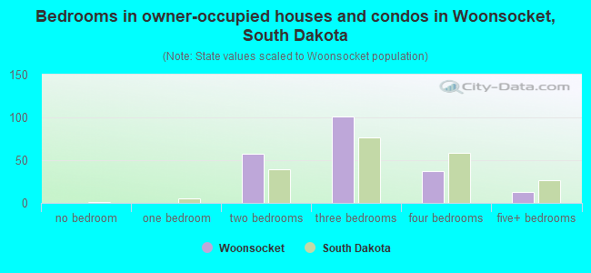 Bedrooms in owner-occupied houses and condos in Woonsocket, South Dakota