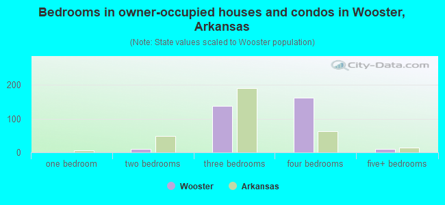 Bedrooms in owner-occupied houses and condos in Wooster, Arkansas