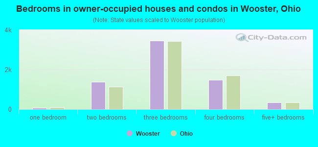 Bedrooms in owner-occupied houses and condos in Wooster, Ohio