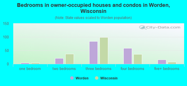 Bedrooms in owner-occupied houses and condos in Worden, Wisconsin