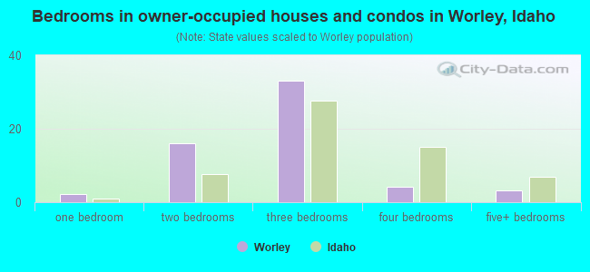 Bedrooms in owner-occupied houses and condos in Worley, Idaho