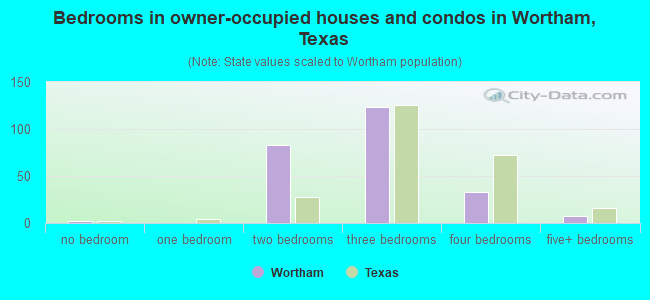 Bedrooms in owner-occupied houses and condos in Wortham, Texas