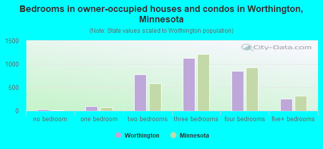 Bedrooms in owner-occupied houses and condos in Worthington, Minnesota