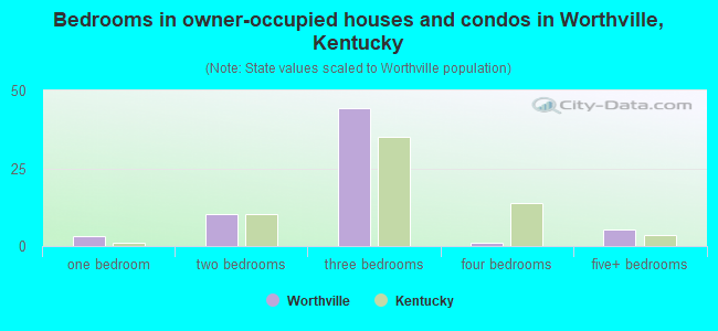 Bedrooms in owner-occupied houses and condos in Worthville, Kentucky