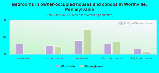Bedrooms in owner-occupied houses and condos in Worthville, Pennsylvania