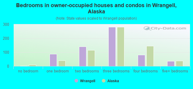 Bedrooms in owner-occupied houses and condos in Wrangell, Alaska