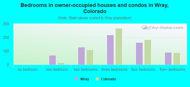 Bedrooms in owner-occupied houses and condos in Wray, Colorado