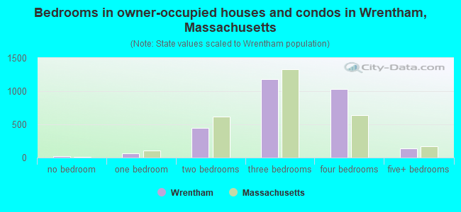 Bedrooms in owner-occupied houses and condos in Wrentham, Massachusetts