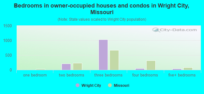Bedrooms in owner-occupied houses and condos in Wright City, Missouri