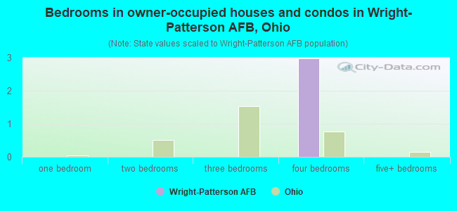 Bedrooms in owner-occupied houses and condos in Wright-Patterson AFB, Ohio