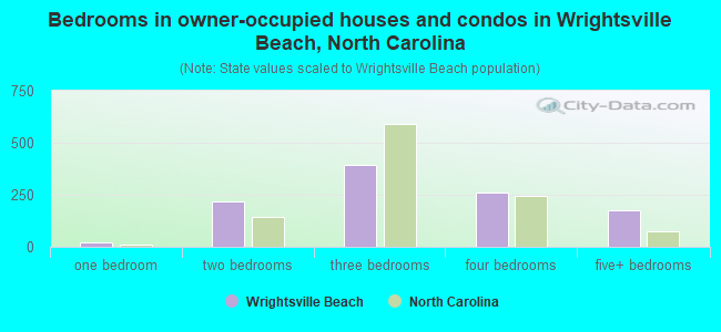 Bedrooms in owner-occupied houses and condos in Wrightsville Beach, North Carolina