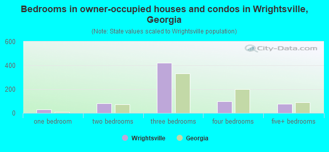 Bedrooms in owner-occupied houses and condos in Wrightsville, Georgia