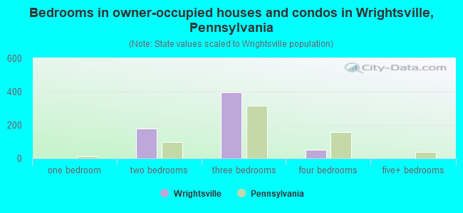 Bedrooms in owner-occupied houses and condos in Wrightsville, Pennsylvania