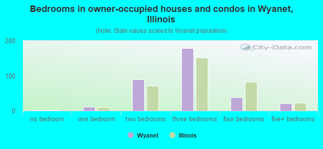 Bedrooms in owner-occupied houses and condos in Wyanet, Illinois