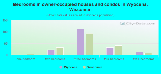 Bedrooms in owner-occupied houses and condos in Wyocena, Wisconsin