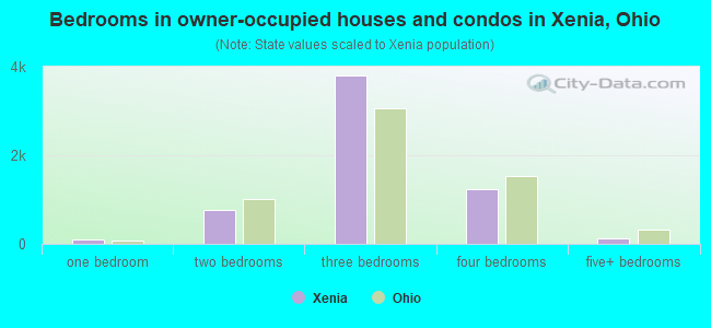 Bedrooms in owner-occupied houses and condos in Xenia, Ohio