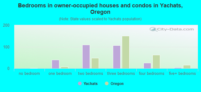 Bedrooms in owner-occupied houses and condos in Yachats, Oregon