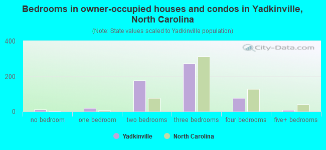 Bedrooms in owner-occupied houses and condos in Yadkinville, North Carolina