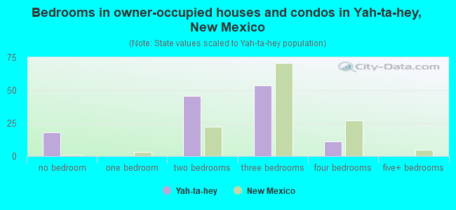 Bedrooms in owner-occupied houses and condos in Yah-ta-hey, New Mexico