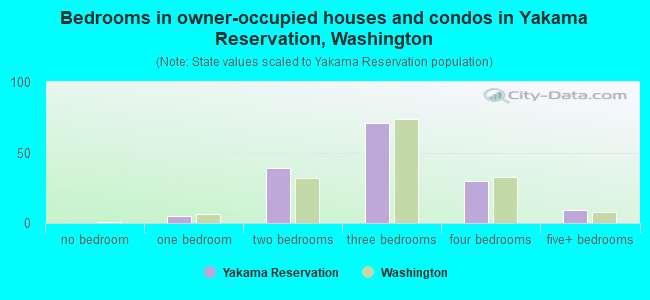 Bedrooms in owner-occupied houses and condos in Yakama Reservation, Washington