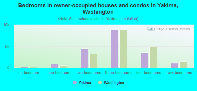 Bedrooms in owner-occupied houses and condos in Yakima, Washington