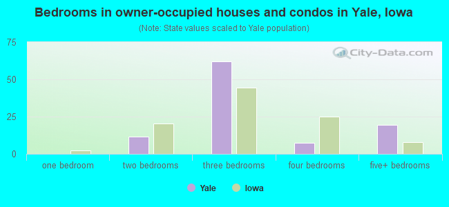 Bedrooms in owner-occupied houses and condos in Yale, Iowa