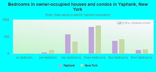 Bedrooms in owner-occupied houses and condos in Yaphank, New York