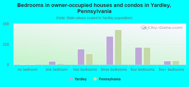 Bedrooms in owner-occupied houses and condos in Yardley, Pennsylvania