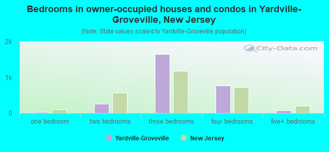 Bedrooms in owner-occupied houses and condos in Yardville-Groveville, New Jersey