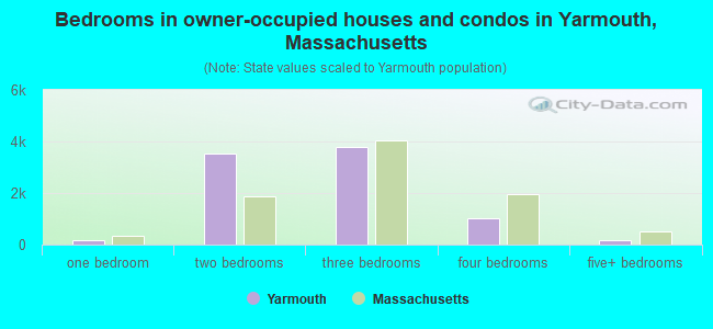 Bedrooms in owner-occupied houses and condos in Yarmouth, Massachusetts