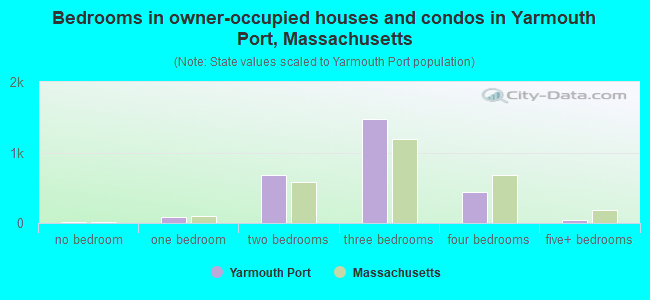Bedrooms in owner-occupied houses and condos in Yarmouth Port, Massachusetts