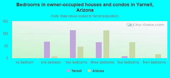 Bedrooms in owner-occupied houses and condos in Yarnell, Arizona