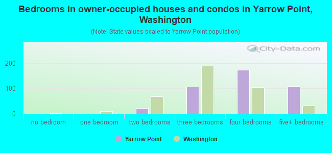 Bedrooms in owner-occupied houses and condos in Yarrow Point, Washington