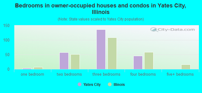 Bedrooms in owner-occupied houses and condos in Yates City, Illinois