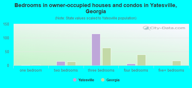 Bedrooms in owner-occupied houses and condos in Yatesville, Georgia
