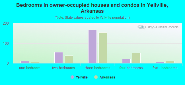 Bedrooms in owner-occupied houses and condos in Yellville, Arkansas