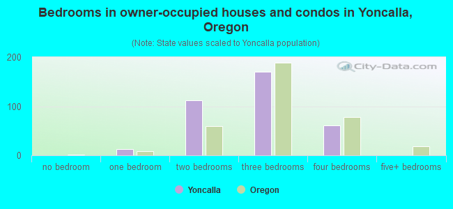 Bedrooms in owner-occupied houses and condos in Yoncalla, Oregon