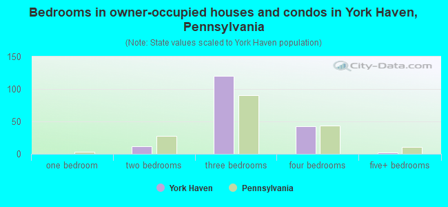 Bedrooms in owner-occupied houses and condos in York Haven, Pennsylvania