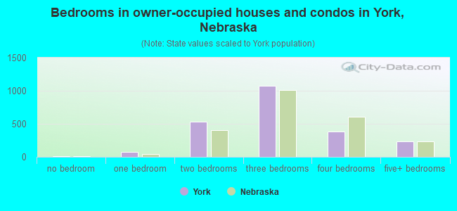 Bedrooms in owner-occupied houses and condos in York, Nebraska