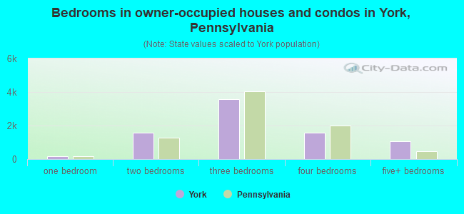 Bedrooms in owner-occupied houses and condos in York, Pennsylvania