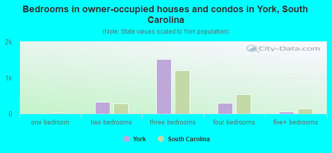 Bedrooms in owner-occupied houses and condos in York, South Carolina