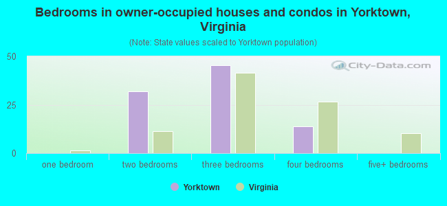 Bedrooms in owner-occupied houses and condos in Yorktown, Virginia