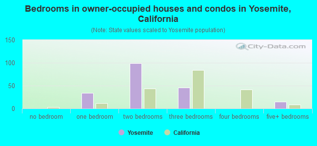 Bedrooms in owner-occupied houses and condos in Yosemite, California