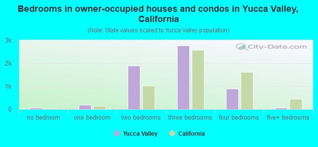 Bedrooms in owner-occupied houses and condos in Yucca Valley, California