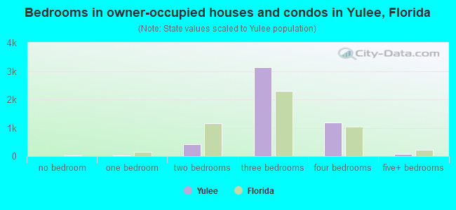 Bedrooms in owner-occupied houses and condos in Yulee, Florida