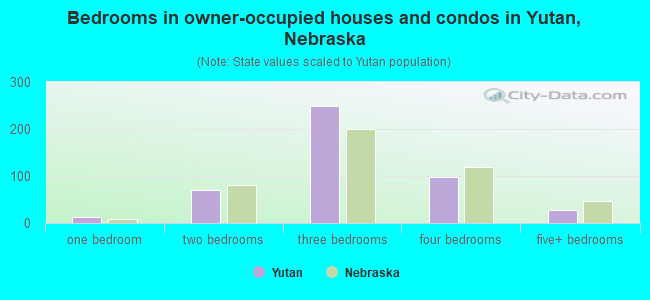 Bedrooms in owner-occupied houses and condos in Yutan, Nebraska