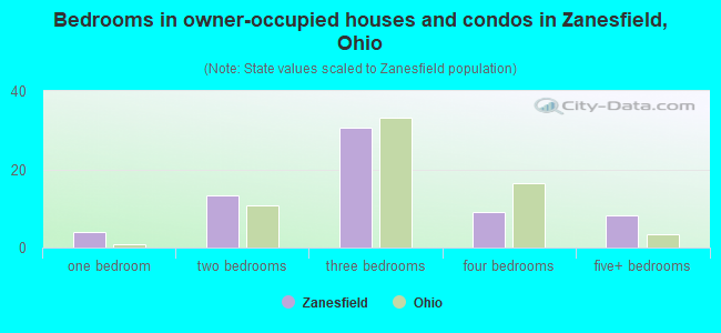 Bedrooms in owner-occupied houses and condos in Zanesfield, Ohio